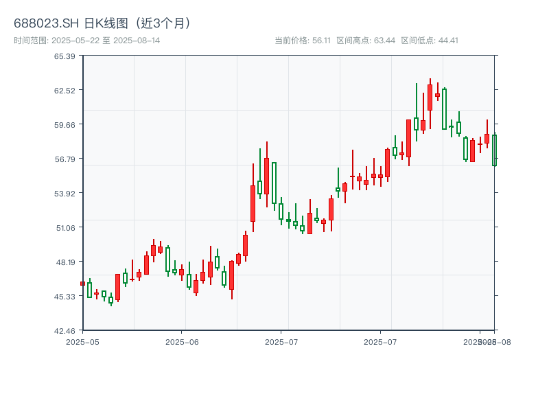 688023.SH 原始K线图
