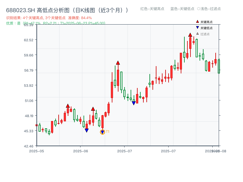 688023.SH 高低点分析
