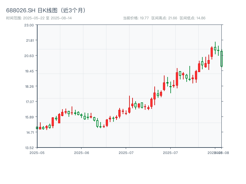 688026.SH 原始K线图