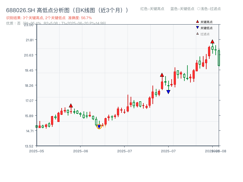 688026.SH 高低点分析