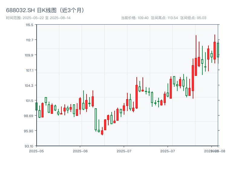 688032.SH 原始K线图