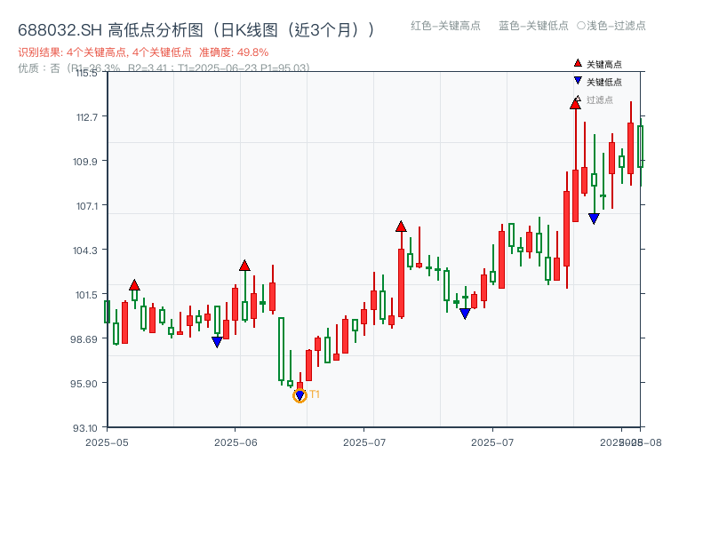 688032.SH 高低点分析