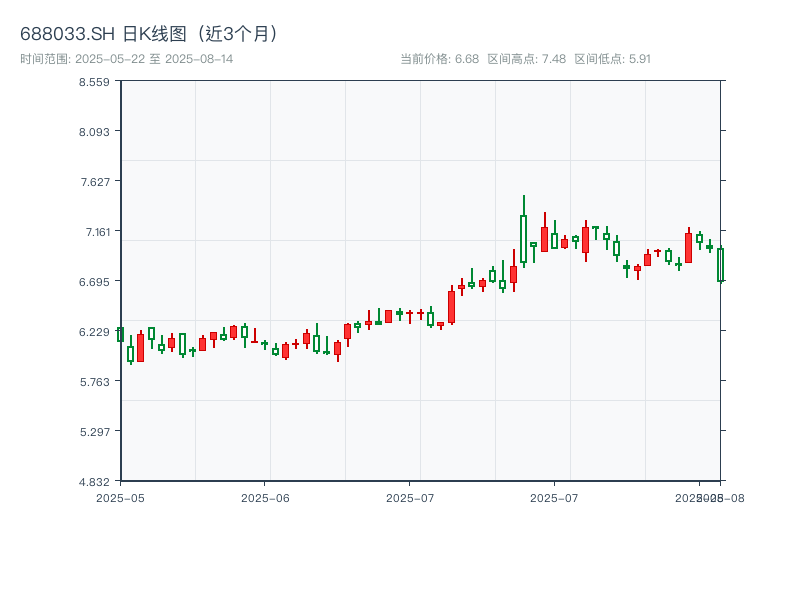 688033.SH 原始K线图