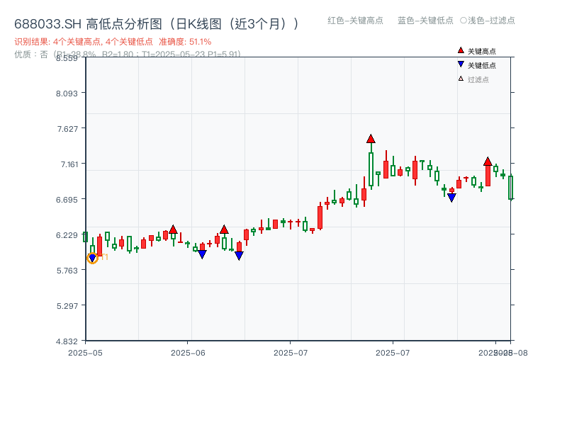 688033.SH 高低点分析