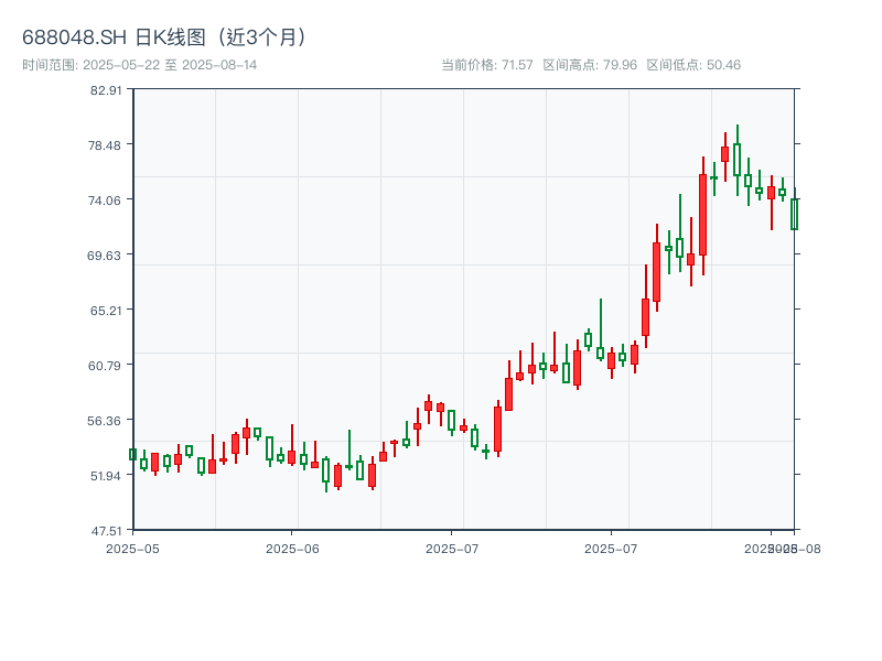 688048.SH 原始K线图