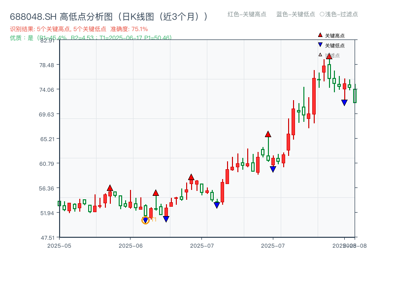 688048.SH 高低点分析