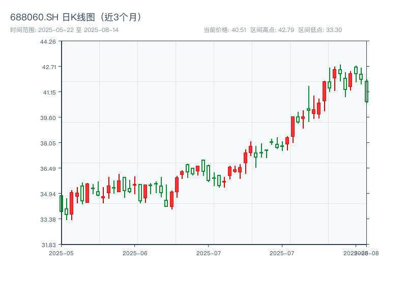 688060.SH 原始K线图