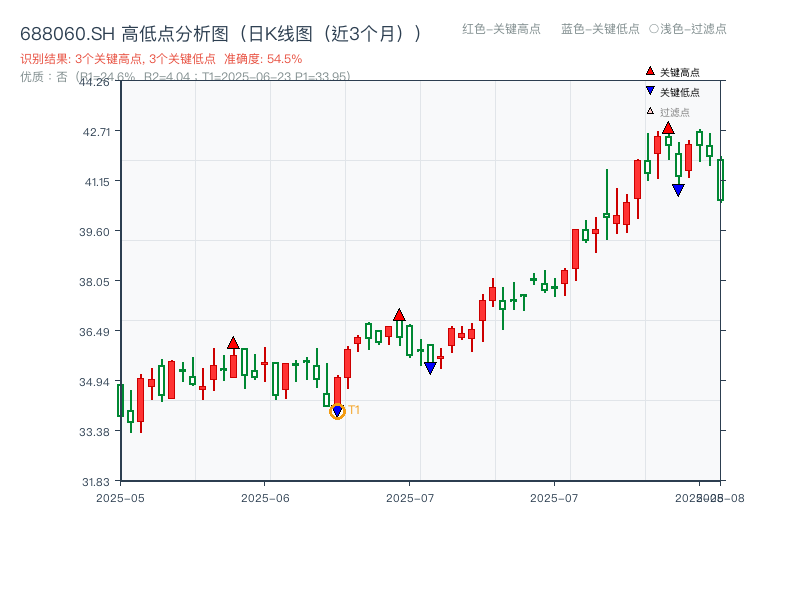 688060.SH 高低点分析