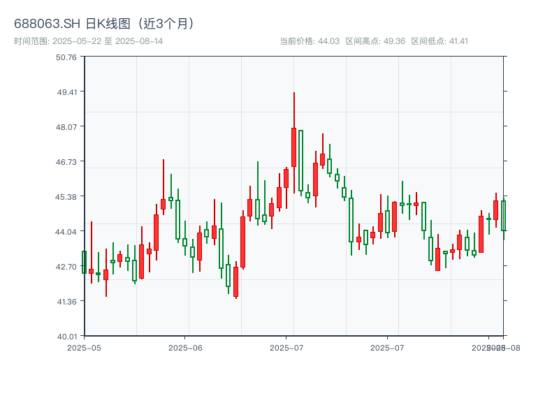 688063.SH 原始K线图