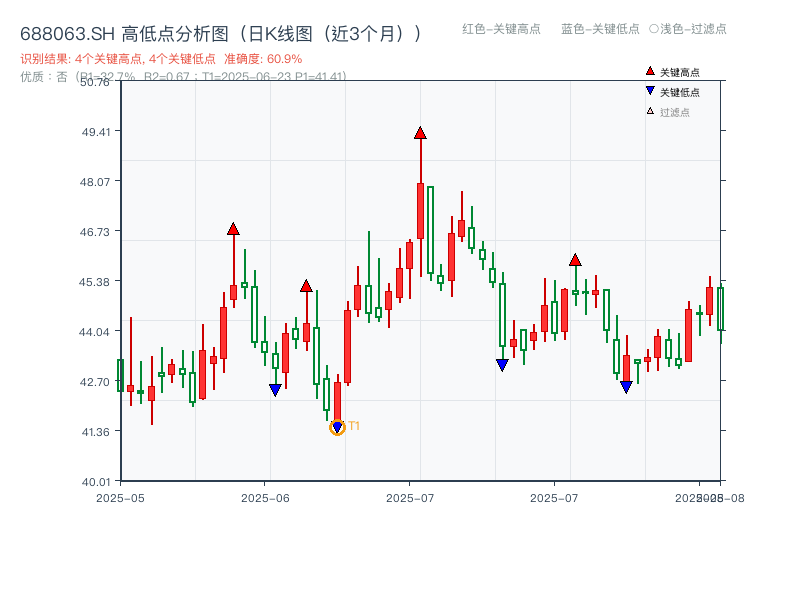 688063.SH 高低点分析