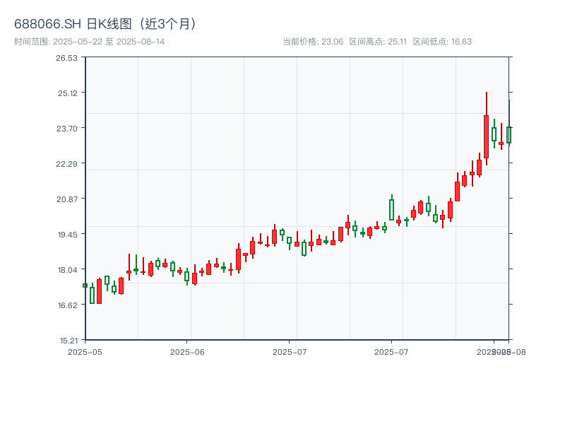 688066.SH 原始K线图