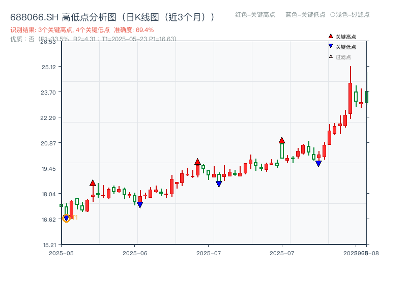 688066.SH 高低点分析