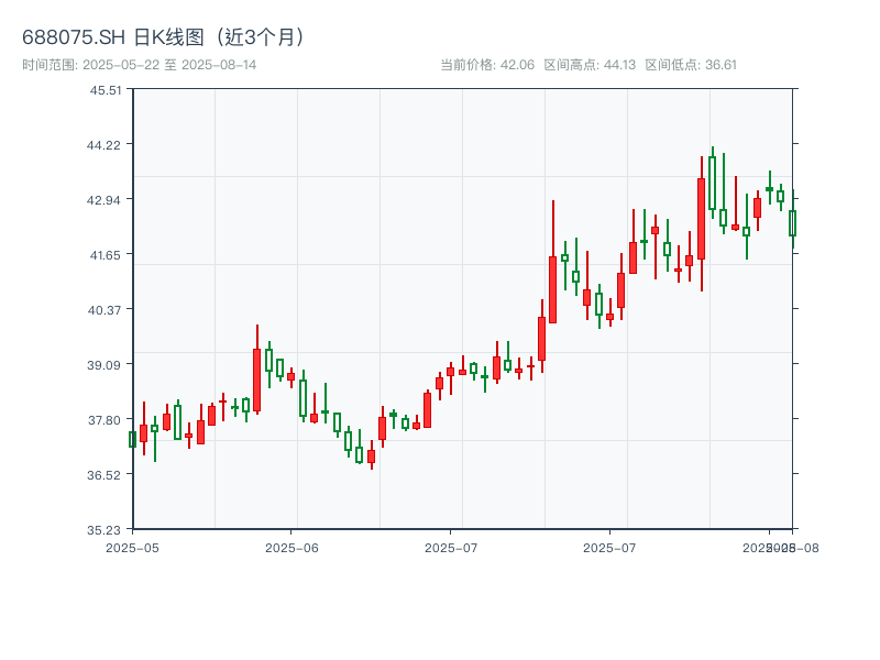 688075.SH 原始K线图