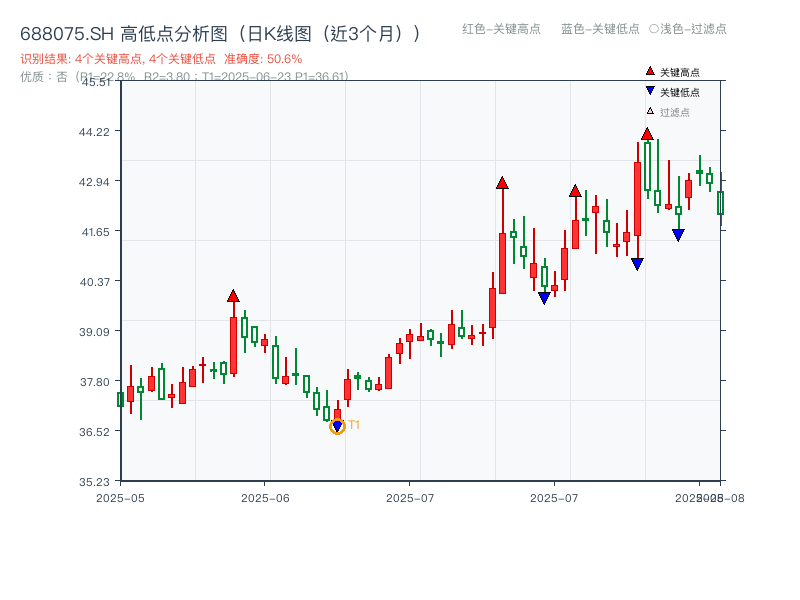 688075.SH 高低点分析