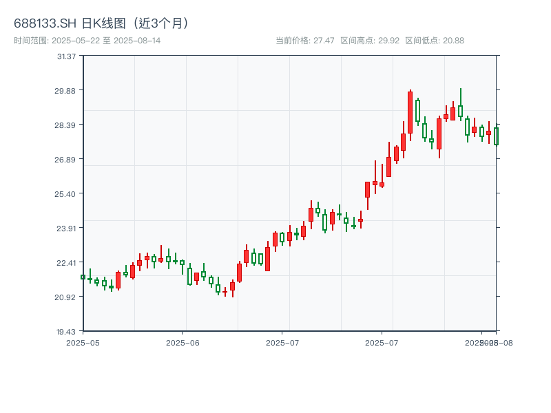 688133.SH 原始K线图
