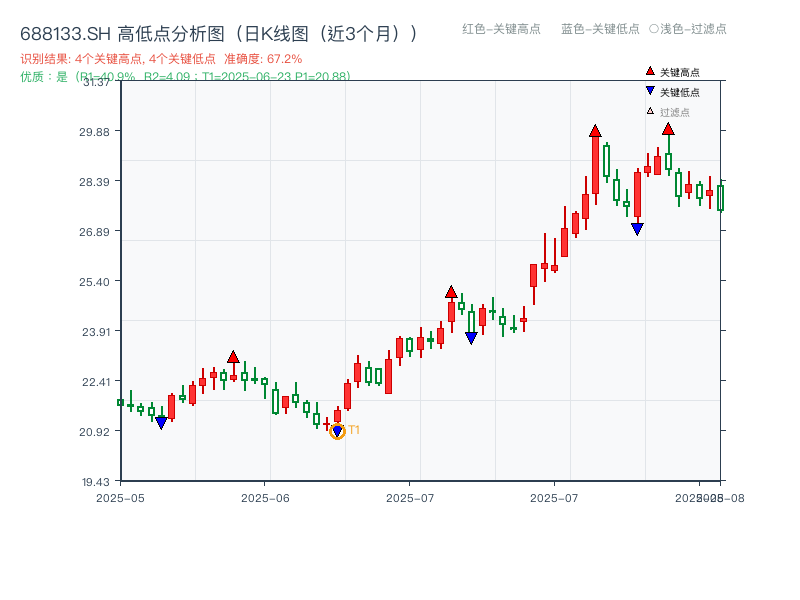 688133.SH 高低点分析