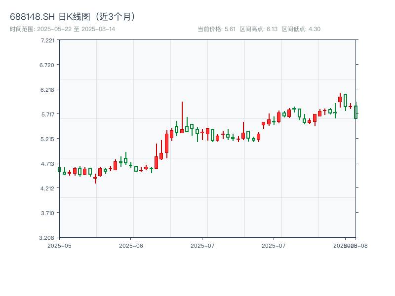 688148.SH 原始K线图