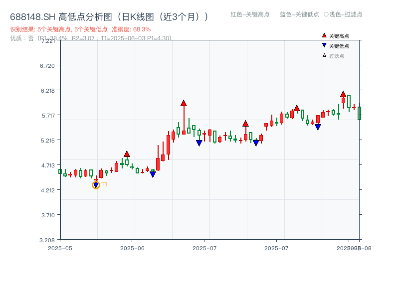 688148.SH 高低点分析