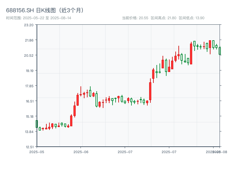 688156.SH 原始K线图