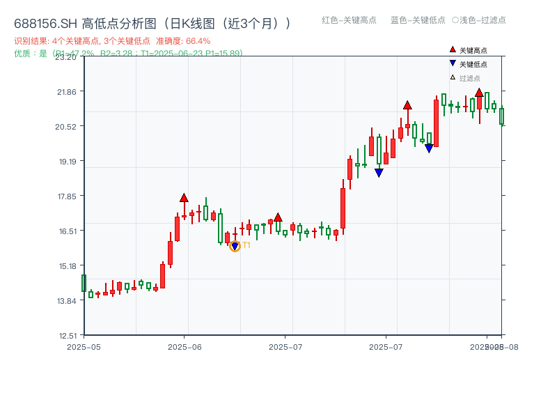 688156.SH 高低点分析