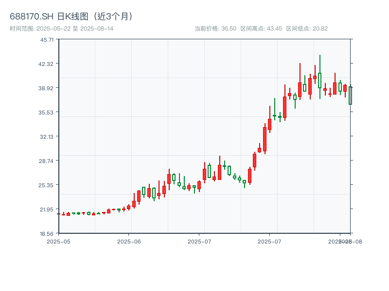 688170.SH 原始K线图