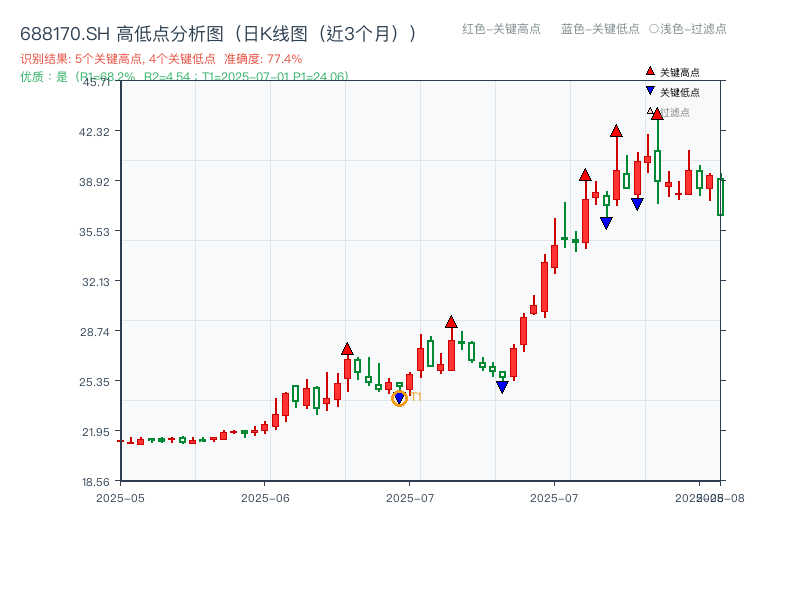 688170.SH 高低点分析