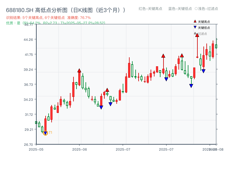688180.SH 高低点分析