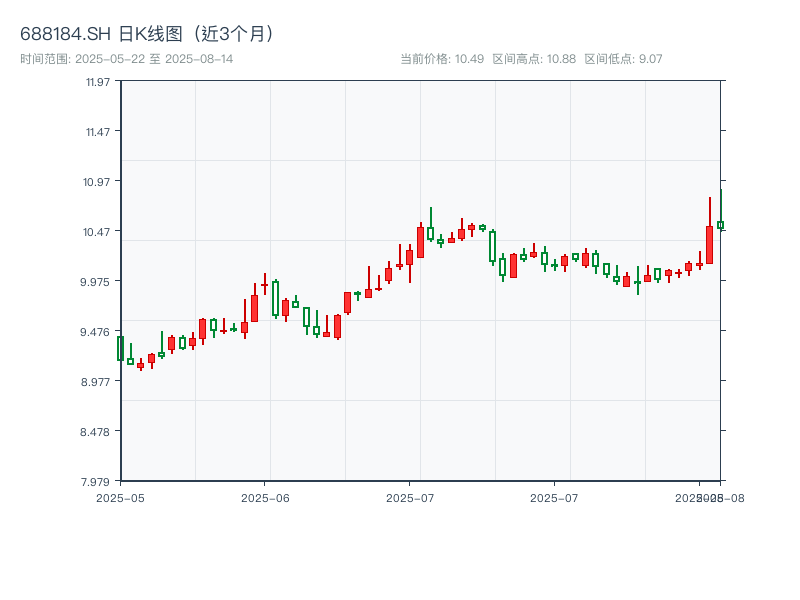 688184.SH 原始K线图
