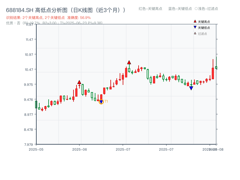 688184.SH 高低点分析
