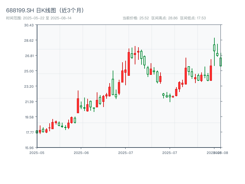 688199.SH 原始K线图
