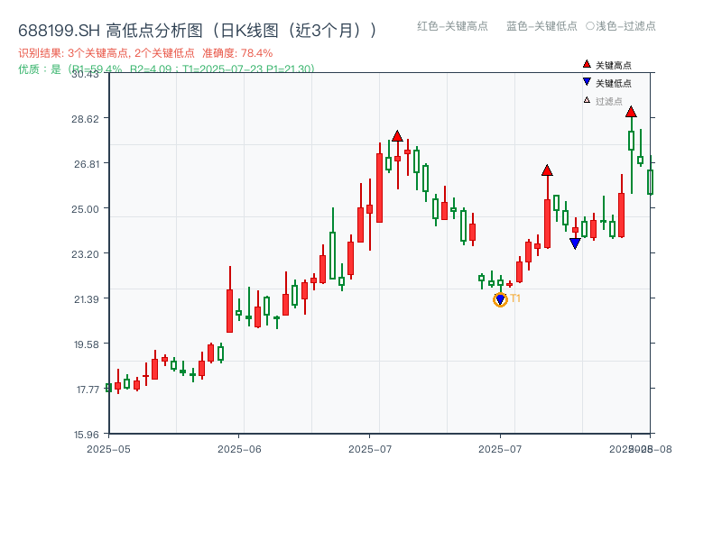 688199.SH 高低点分析