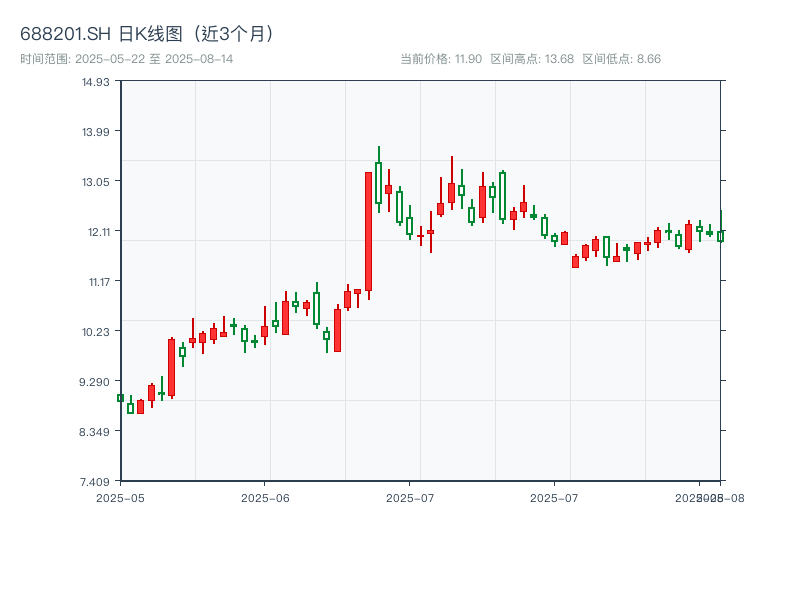 688201.SH 原始K线图