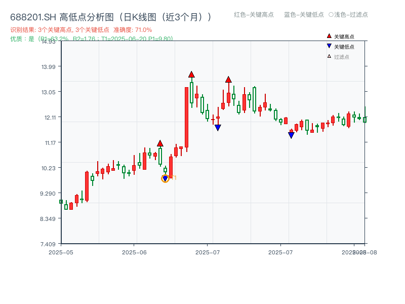 688201.SH 高低点分析