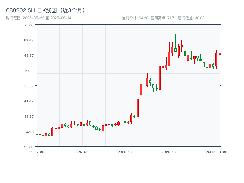 688202.SH 原始K线图