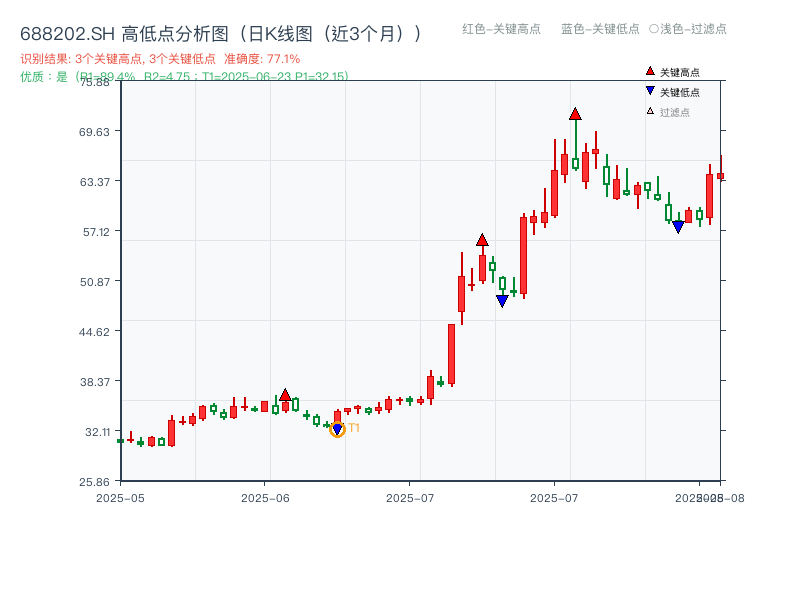 688202.SH 高低点分析