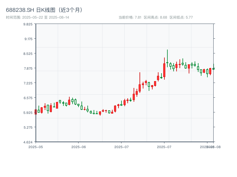 688238.SH 原始K线图