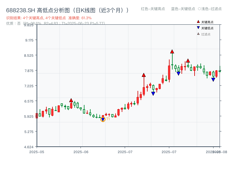688238.SH 高低点分析