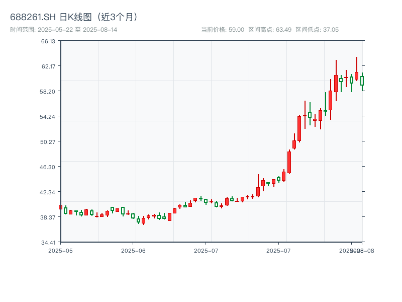 688261.SH 原始K线图
