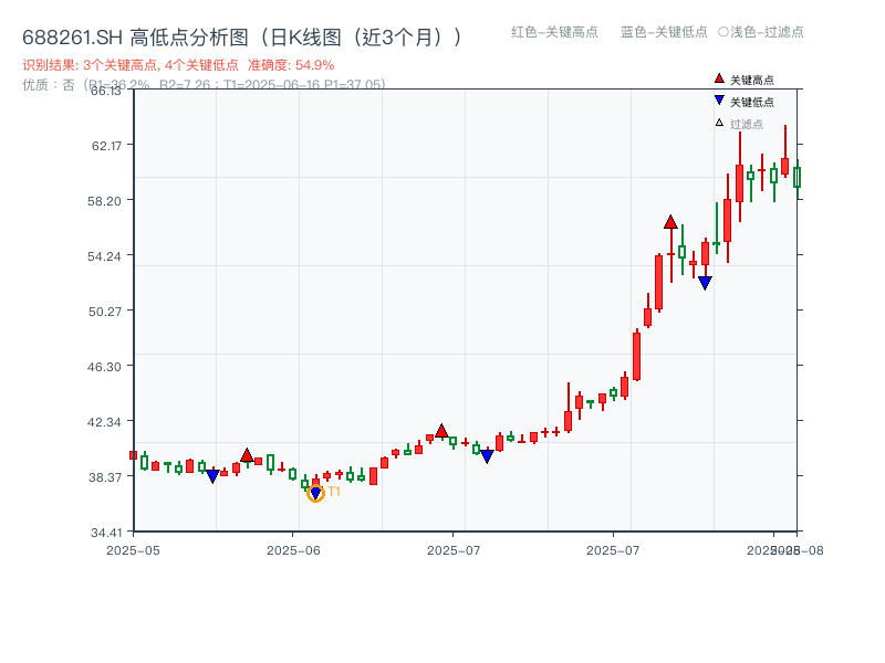 688261.SH 高低点分析