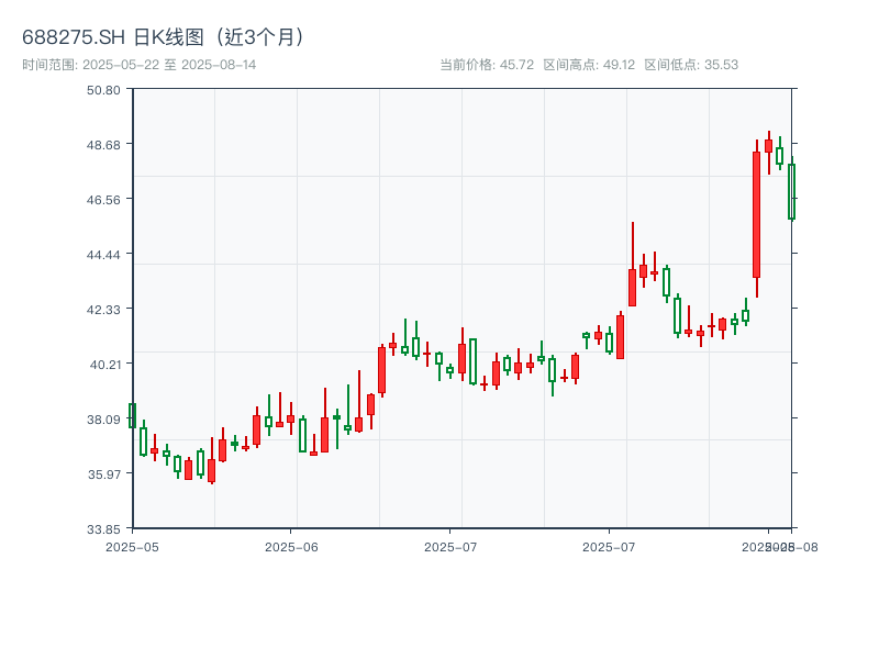 688275.SH 原始K线图