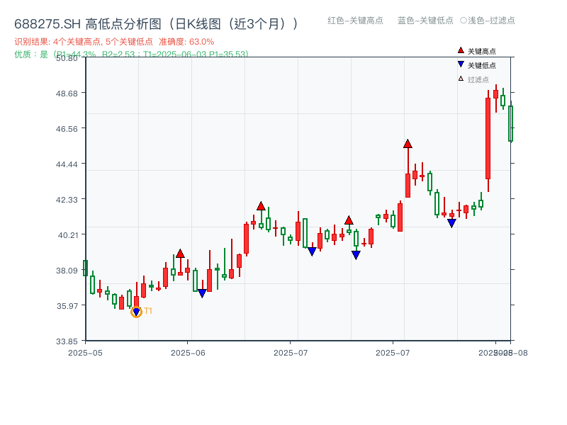 688275.SH 高低点分析