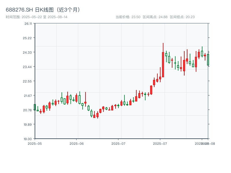 688276.SH 原始K线图