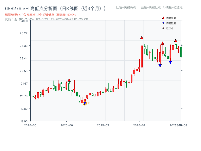 688276.SH 高低点分析