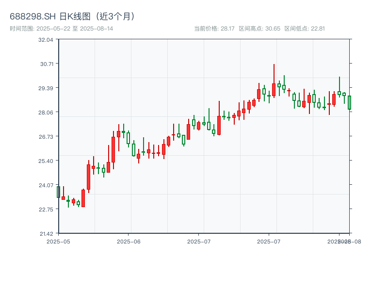 688298.SH 原始K线图
