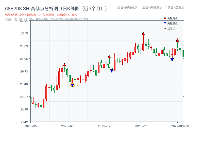 688298.SH 高低点分析