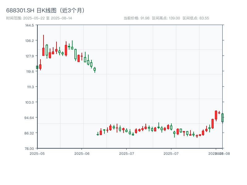688301.SH 原始K线图