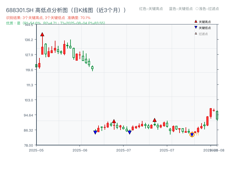 688301.SH 高低点分析