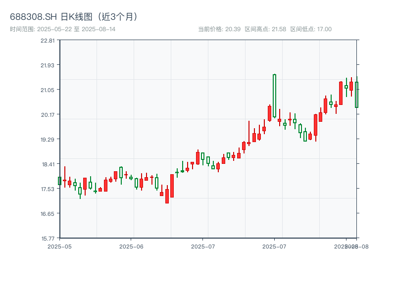 688308.SH 原始K线图