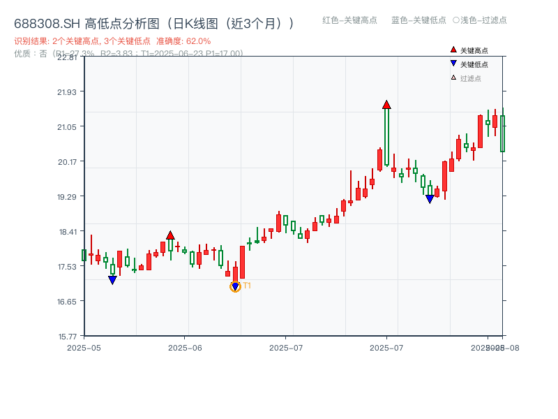 688308.SH 高低点分析