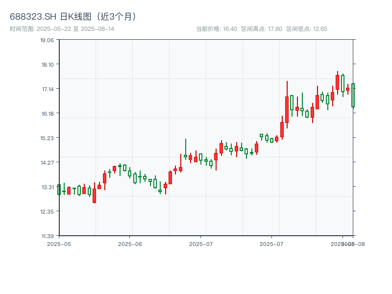 688323.SH 原始K线图